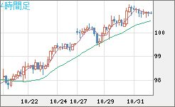 豪ドル/円チャート(AUD/JPY)4時間足