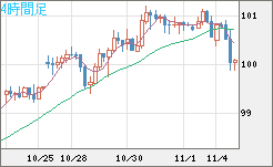 豪ドル/円チャート（AUD/JPY）4時間足