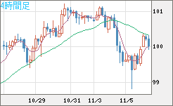 豪ドル/円チャート（AUD/JPY）4時間足