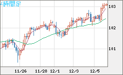 豪ドル/円チャート(AUD/JPY)4時間足