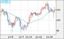 豪ドル/円チャート（AUD/JPY）4時間足