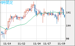 豪ドル/円チャート(AUD/JPY)4時間足
