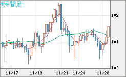 豪ドル/円チャート（AUD/JPY）4時間足