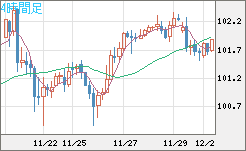 豪ドル/円チャート(AUD/JPY)4時間足
