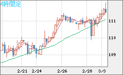 豪ドル/円チャート(AUD/JPY)4時間足