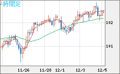 豪ドル/円チャート（AUD/JPY）4時間足