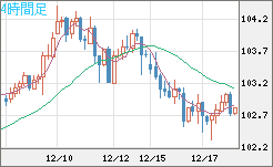 豪ドル/円チャート(AUD/JPY)4時間足