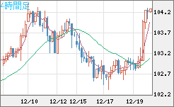 豪ドル/円チャート（AUD/JPY）4時間足