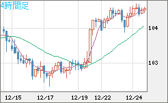豪ドル/円チャート（AUD/JPY）4時間足