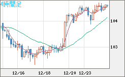 豪ドル/円チャート（AUD/JPY）4時間足