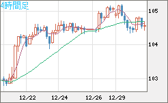 豪ドル/円チャート（AUD/JPY）4時間足