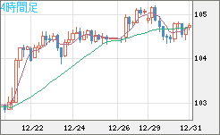豪ドル/円チャート（AUD/JPY）4時間足