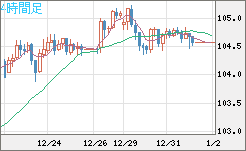 豪ドル/円チャート（AUD/JPY）4時間足