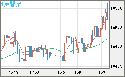 豪ドル/円チャート（AUD/JPY）4時間足