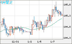 豪ドル/円チャート（AUD/JPY）4時間足