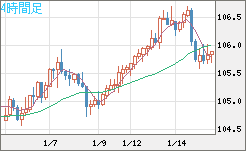 豪ドル/円チャート（AUD/JPY）4時間足
