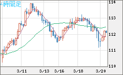 豪ドル/円チャート（AUD/JPY）4時間足