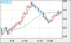豪ドル/円チャート（AUD/JPY）4時間足
