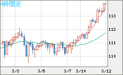 豪ドル/円チャート（AUD/JPY）4時間足