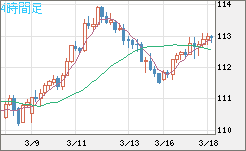 豪ドル/円チャート（AUD/JPY）4時間足