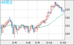 豪ドル/円チャート（AUD/JPY）4時間足
