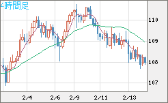 豪ドル/円チャート（AUD/JPY）4時間足