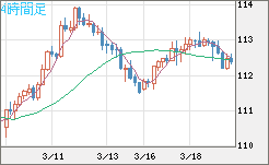 豪ドル/円チャート（AUD/JPY）4時間足