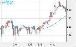 豪ドル/円チャート（AUD/JPY）4時間足