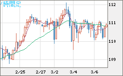 豪ドル/円チャート（AUD/JPY）4時間足