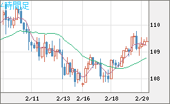 豪ドル/円チャート（AUD/JPY）4時間足