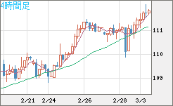 豪ドル/円チャート(AUD/JPY)4時間足