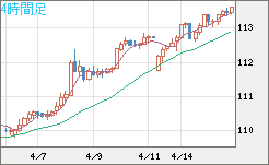 豪ドル/円チャート(AUD/JPY)4時間足