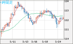 豪ドル/円チャート（AUD/JPY）4時間足
