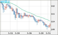 豪ドル/円チャート（AUD/JPY）4時間足