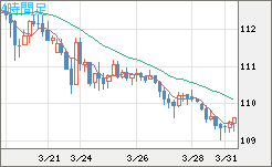豪ドル/円チャート（AUD/JPY）4時間足