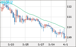 豪ドル/円チャート（AUD/JPY）4時間足