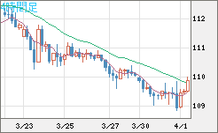 豪ドル/円チャート（AUD/JPY）4時間足