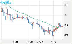 豪ドル/円チャート（AUD/JPY）4時間足