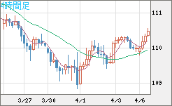 豪ドル/円チャート（AUD/JPY）4時間足