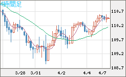 豪ドル/円チャート(AUD/JPY)4時間足