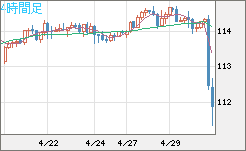 豪ドル/円チャート（AUD/JPY）4時間足