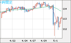 豪ドル/円チャート（AUD/JPY）4時間足