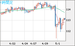 豪ドル/円チャート（AUD/JPY）4時間足