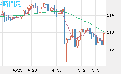 豪ドル/円チャート（AUD/JPY）4時間足
