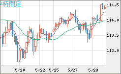 豪ドル/円チャート(AUD/JPY)4時間足