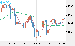 豪ドル/円チャート（AUD/JPY）4時間足