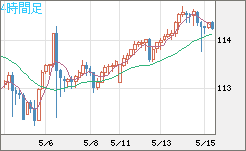 豪ドル/円チャート（AUD/JPY）4時間足