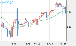 豪ドル/円チャート（AUD/JPY）4時間足