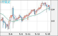 豪ドル/円チャート（AUD/JPY）4時間足