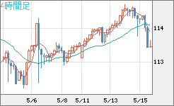 豪ドル/円チャート(AUD/JPY)4時間足